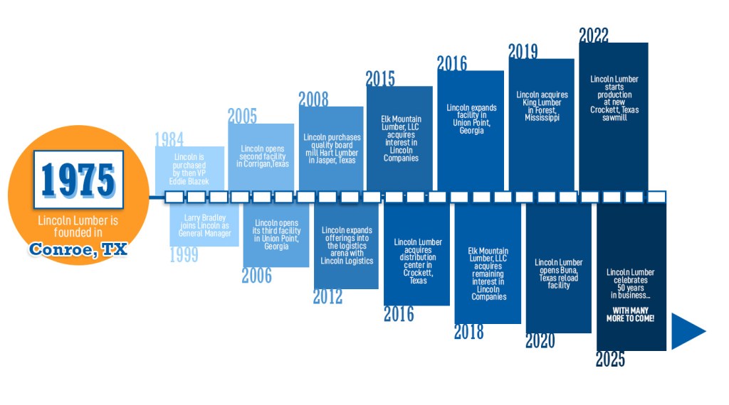 Lincon Lumber's history in Conroe, Texas and growth throughout the South.